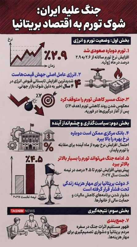 فارس پلاس: 🔹️شوک انرژی و توقف کاهش تورم؛ بهای اقتصادی جنگ علیه ایران برای لندنروزنامه گاردین در گزارشی مینویسد جنگ علیه ایران بار