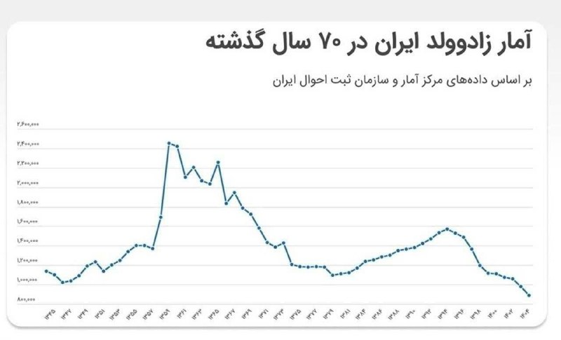 عطار نیوز، اخبار نیشابور بزرگ: ♦️شیب تند پیری جمعیت در ایراناثرگذاری اقتصاد بر ازدواج و فرزندآوری🔹کمترین میزان ازدواج در ۳۰سال اخیر و کمترین میزان زاد 