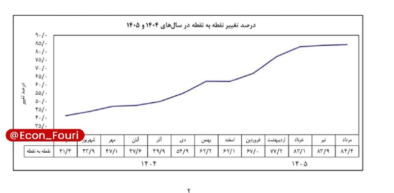 اقتصاد فوری 📈: افزایش تورم مرداد به ۸۴.۴ درصدبانک مرکزی:🔹شاخص تورم نقطه به نقطه در مرداد ۱۴۰۵ به ۸۴.۴ درصد رسید.🔹این شاخص در ماه گذشته