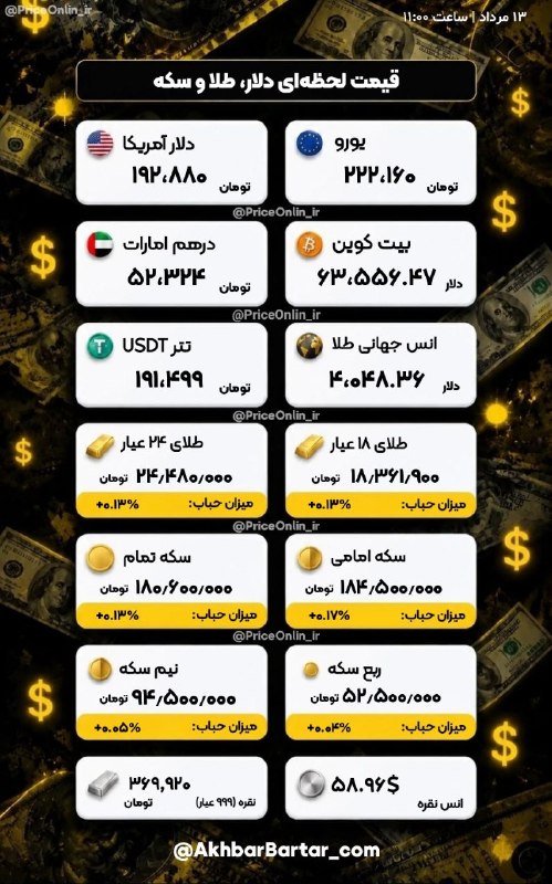 بازار مایان | تبریز: 💰نرخهای لحظهای بازار (طلا،دلار،سکه)🕰 13 مرداد 1405 - ساعت: 11:00💵 دلار آمریکا = 192،880 تومان🌕 طلا (18 عیار) = 18٫361٫