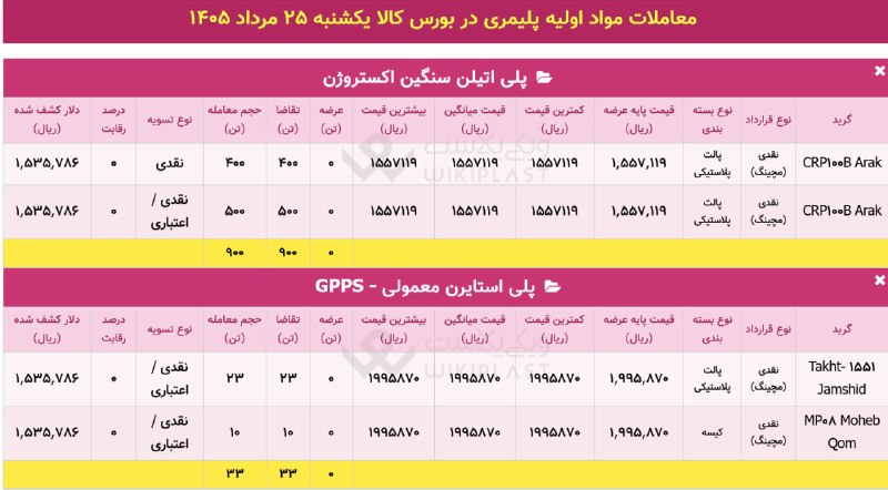 WKPlast |ویکی پلاست: ✳️ آمار معاملات مچینگ محصولات پتروشیمی در بورس کالا🗓 یکشنبه 25 مرداد 1405➕ معاملات: 933 تن@WKPlast | ویکی پلاست