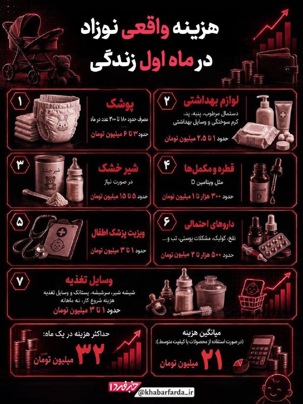 هەواڵ نەغەدە: 🔴 هزینه واقعی نوزاد در ماه اول زندگیحداقل هزینه ۲۱ میلیون تومان در ماه!/خبرفردا🗓1405/5/26✍هەواڵ نەغەدە🆔 @hewalnaxada➖🆔ht
