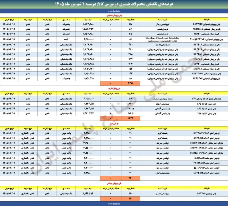 رسانه انجمن ملی صنایع پلیمر ایران | اینپیا: آمار بخشی از عرضه‌های محصولات پلیمری در بورس کالای ایران ☝️☝️☝️📌دوشنبه ۲ شهریور ماه ۱۴۰۵📦 حجم عرضه: ۱۶۵۷۲ تن📢 اینپیا؛ رس