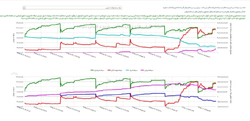 MetaWave.ir: گروه #دارودر روز جاری به نظر شاهد یک مرحله سیو سود جدی در معامله گران هستیم .تایم لپس با پریود 2 دقیقه در 5 روز کاری اخی