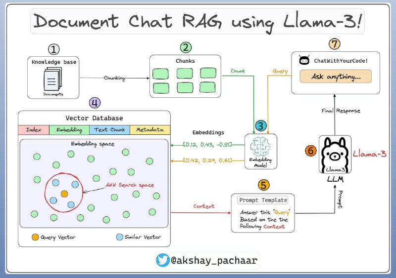 llamaindex的创始人分享了用llama3做100%本地化RAG的教程很适合企业级LLM应用的落地