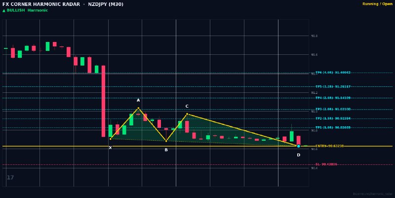 Harmonic Patterns: ⚡️ HARMONIC RADAR — LIVE SIGNAL ALERT ⚡️📊 Pair: #NZDJPY | #M30🎯 Pattern: 🟢 📈 Bullish Wolf Wave📈 Action: BUY / LONG🔹 Entr