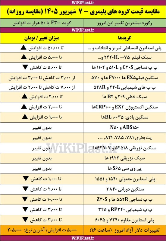 WKPlast |ویکی پلاست: ✳️ تغییرات قیمت گروه های مختلف پلیمری نسبت به آخرین قیمت های پنجشنبه 5 شهریور 1405+ تغییرات دلار آزاد➕ بیشتر بخوانید:htt