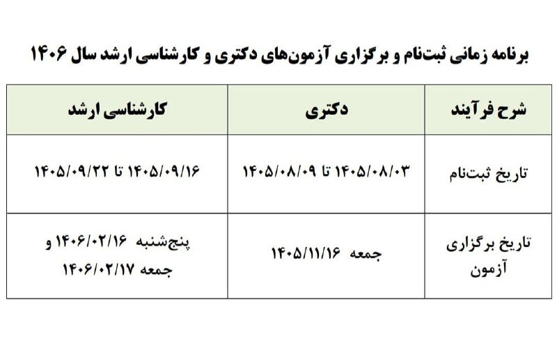 روزنامه مدرس: تاریخ ثبت‌نام و برگزاری آزمون‌های دکتری و کارشناسی ارشد سال ۱۴۰۶‌دکتری:🔹ثبت‌نام: ۳ تا ۹ آبان ۱۴۰۵🔸آزمون: ۱۶ بهمن ۱۴۰۵‌کا