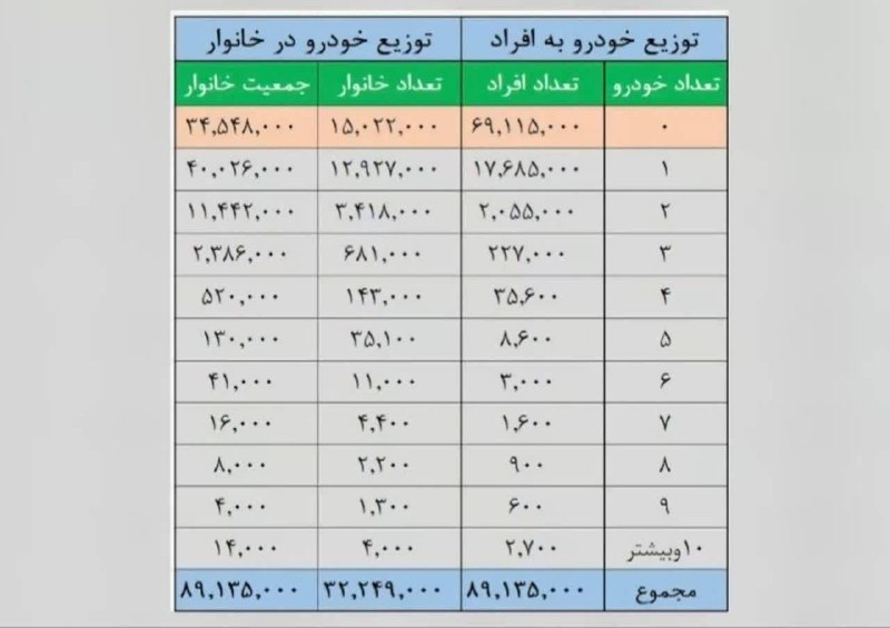 اخبار مازندران: ♦️خانوارهای ایرانی چند خودرو دارند؟ 🔹️۳۴.۵ میلیون ایرانی خودرو ندارند، ۴۰ میلیون ایرانی یک خودرو و ۱۴ هزار ایرانی ۱۰ خو