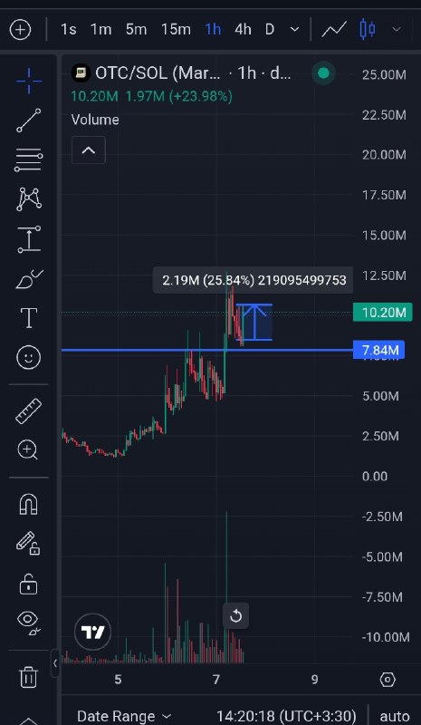 شکار میمکوین ها: #otc25%✔️اصل سرمایه رو خارج کنید کم ریسک ها کامل خارج بشن