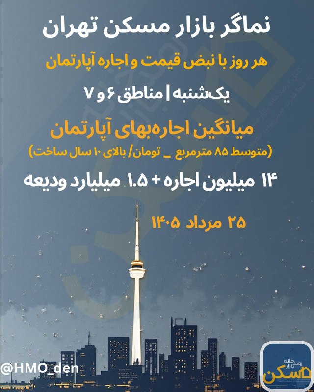 روزنامه دنیای اقتصاد: 📉 تثبیت اجاره‌بها در محدوده اداری تهران؛ لیست جدید آپارتمان‌های اجاره‌ای در مناطق ۶ و ۷ برای یکشنبه ۲۵مرداد ۱۴۰۵🔭 رصدخان