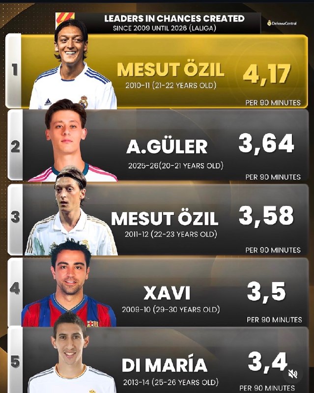 PES HOME 2021: 📊 | بیشترین «خلق موقعیت» به ازای هر 90 دقیقه در لالیگا از 2009 تا امروز@purns_spurts