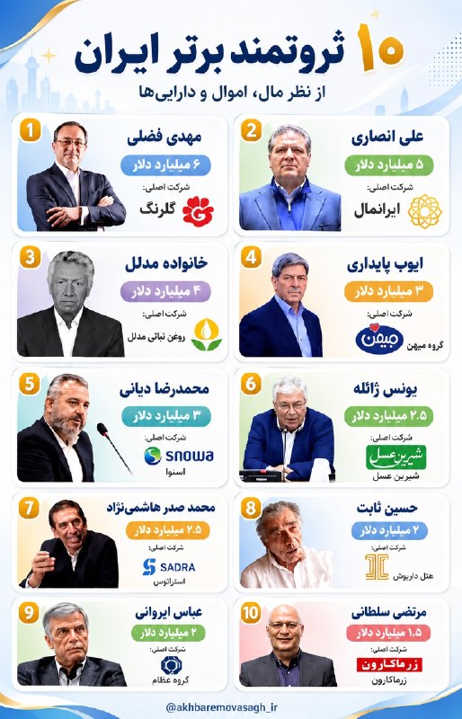 نبض بازار / اقتصاد 💰: 🔴 ۱۰ ثروتمند برتر ایران؛ سرمایه‌های چند میلیارد دلاری@NabzehBazaar
