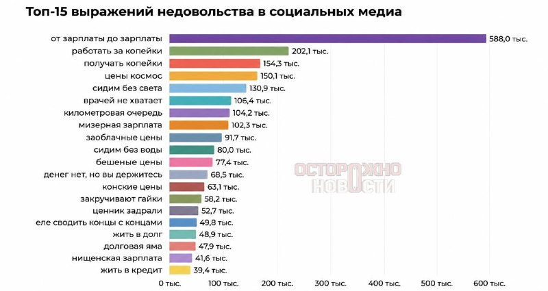 Россияне чаще всего жалуются в интернете на жизнь от зарплаты до зарплаты