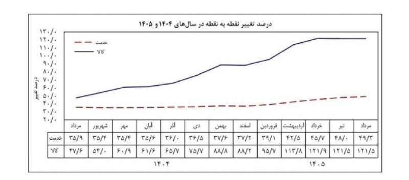 بانک اول: بانک مرکزی: تورم بخش کالا در مرداد ۱۲۱.۵ درصد بوده است@BANK1🇮🇷🇮🇷🇮🇷