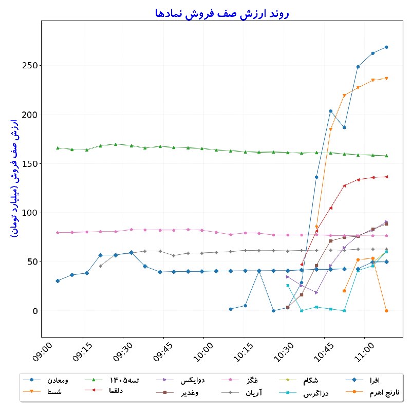 بورس در لحظه: #ارزش‌صف‌فروش_نمادها#D1405_06_01 11:08