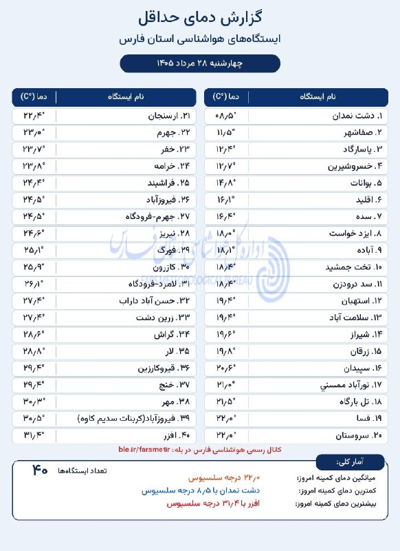 کانال آسمان استهبان: کمینه دمای استان فارس٢٨ مرداد ١۴٠۵