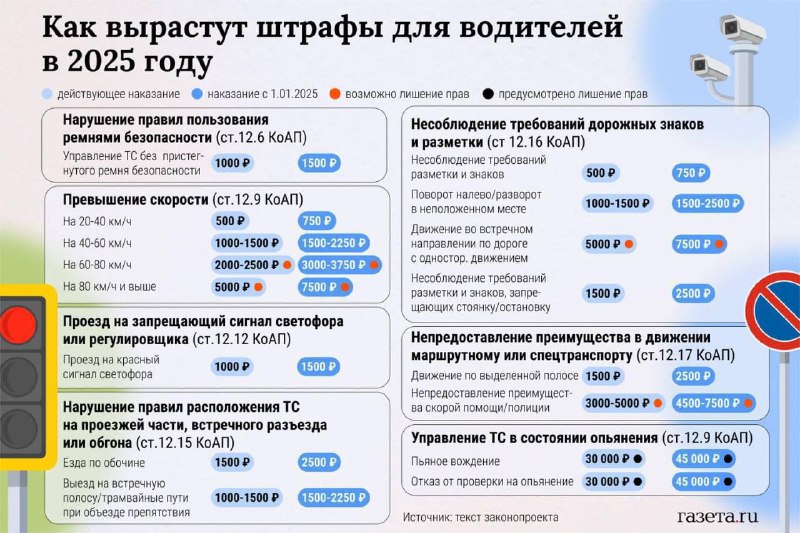 Наглядная демонстрация того, как изменились штрафы за нарушение ПДД в 2025 году.