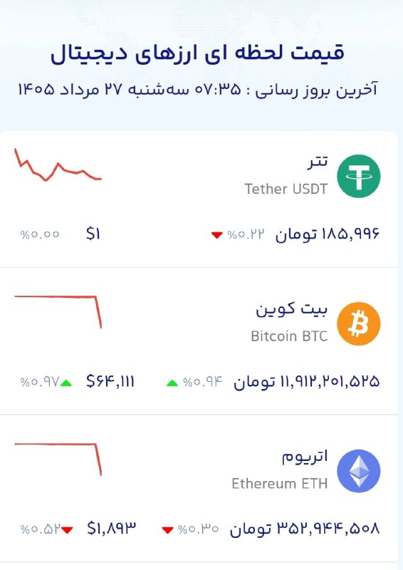 انجمن صنایع پلیمر اصفهان ispia: 🔻🔻قیمت تتر، بیت کوین و اتریوم🏭 ایسپیا؛صدای صنعت پلیمر@ispiair