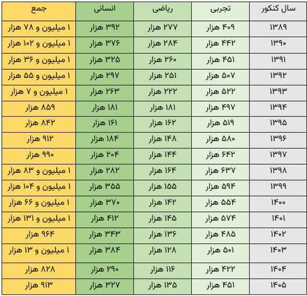 یزدرسا: ⭕️ کنکور به روایت آمار 🔹 در ۱۷ سال گذشته سه رشته اصلی کنکور چقدر مشتری داشتند؟!☑️یزدرسا🆔 @Yazdrasa