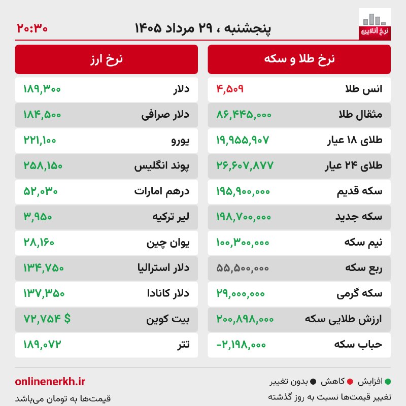 کانال نرخ آنلاین: 📝 گزارش وضعیت بازار🗓 پنجشنبه ۲۹ مرداد ۱۴۰۵ — ساعت ۲۰:۳۰🆔 @NerkhOnlineChannel🌐 onlinenerkh.ir