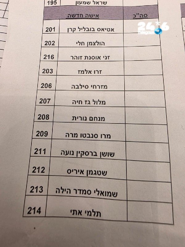 🇮🇱 משהו מסריח בספירת הקולות בליכוד? שמה של ד"ר רות קבסה אברמזון, האשה החדשה, אינו מופיע כלל בטופס סיכום ה…