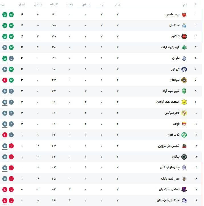 کیسه ترول ⭐: 📊جدول لیگ برتر پس از پایان هفته دومالان اگر جنگ بشه خودمون قهرمانیم @kise_troll | کیسه ترول