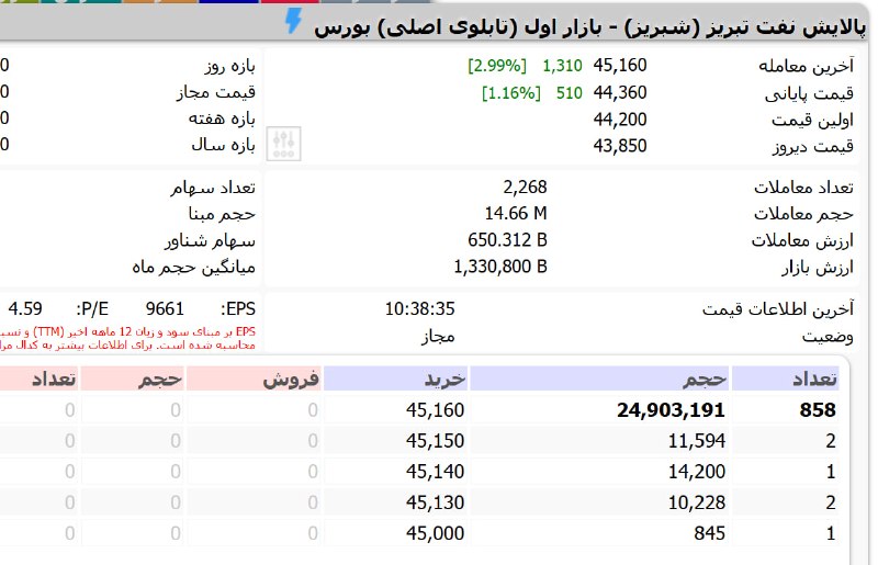 شناسایی تحرکات: #شبریز از صف فروش به صف خرید رسید ، شتران هم از صف فروش به مثبت 1.5%