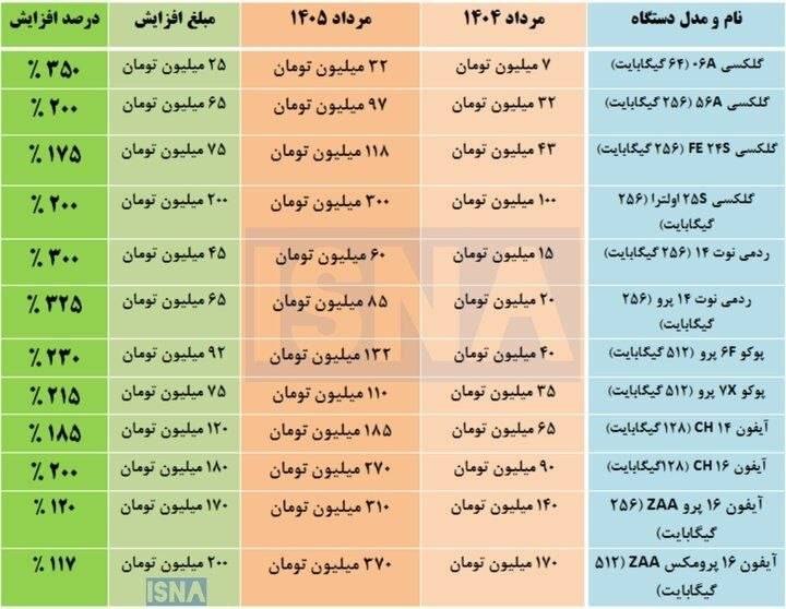 اقتصاد مشهد: 🔸️رشد ۴ برابری قیمت موبایل در یک سال🔹افزایش قیمت تلفن همراه در یک سال گذشته، بازار موبایل را تحت تأثیر نوسانات نرخ ارز، 