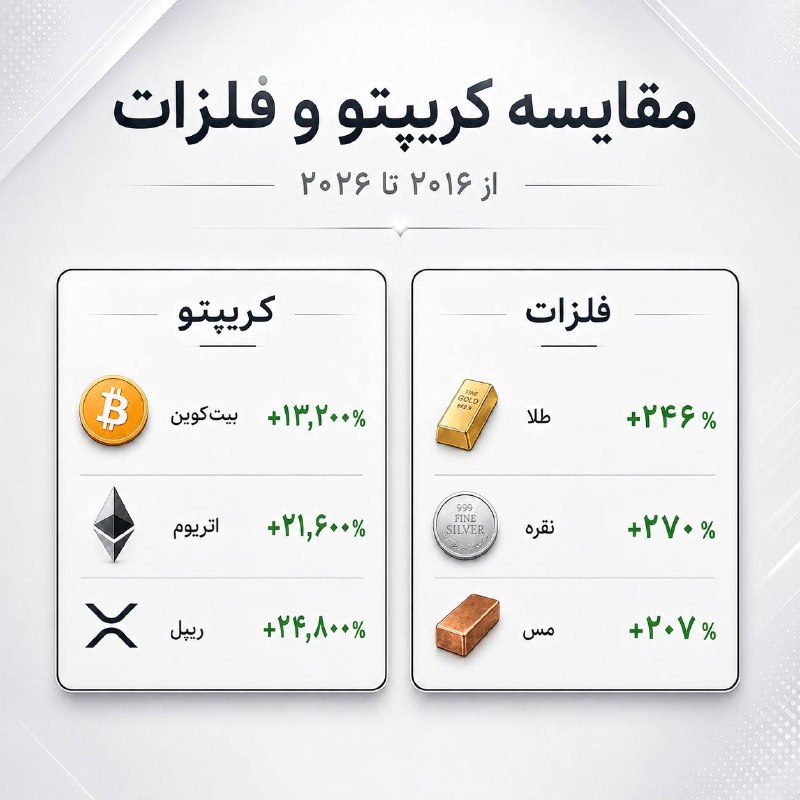 BitDate | بیت دیت: ↗️ مقایسه رشد قیمت کریپتو با فلزات، 10 سال پیش تا الان…❓ پ.ن: انتخاب تو کدومه؟ @BitDate