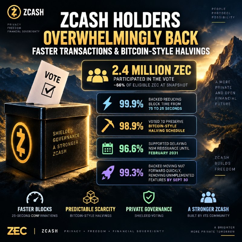 ZCASH HOLDERS OVERWHELMINGLY BACK FASTER BLOCKS & BITCOIN-STYLE…