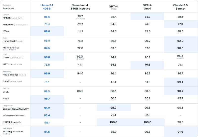 🌋 超重磅：Meta 正式推出开源的Llama 3.1，现在人人都可以拥有GPT-4o水平的大模型Llama 3.1 405B 在多项重要基准评估上， 甚至超越了Claude 3.5 Sonnet和GPT-4o，在常识、可转向性、数学、工具使用和多语种翻译等一系列任务方面，与领先的封闭源代码模型相媲美