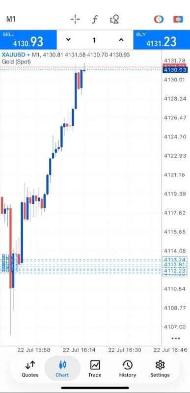 TINO | Bourse, Trading et investissement| 〽️🔟: Wait For The Reversal Then We Buy!GOLD RUNNING 200+ PIPSLet's collect partial PROFITS and set the rest at BREAKEVEN for 