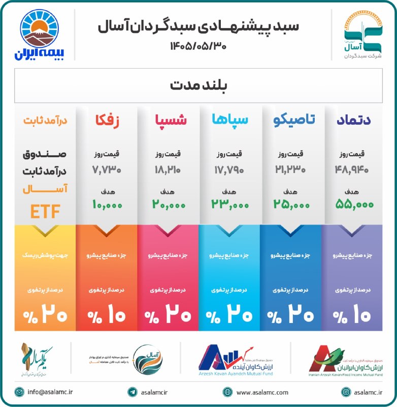 شرکت سبدگردان آسال: 📊 #پرتفوی پیشنهادی شرکت سبدگردان آسال کانال تلگرام: @asalamcir کانال ایتا: @asalamcir کانال بله: @asalamcir 🌐 www.asalam