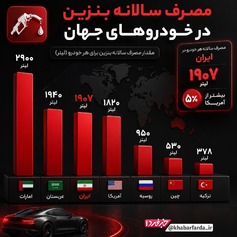 خبرفوری: ♦️ مصرف سالانه بنزین، در خودروهای جهان/ خبرفردا 🇮🇷 ✊ @AkhbareFori | Link