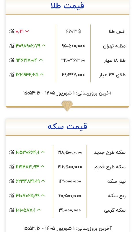 اخبار،دلار،سکه،خودرو: و ۲۲ میلیون تمام!@Dollartala1
