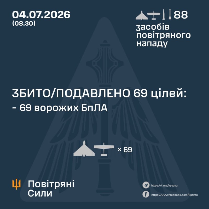 Russian losses per 04/07/26 reported by the Ukrainian General Staff+1190 men+1 tank+6 ACVs+100 (!) artillery+1 MLRS+6 AD systems+1768 UAVs+6 GRCs+1 cruise missile