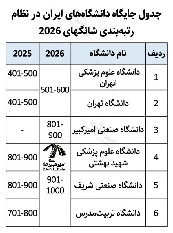 امیرکبیری‌ها: 🔸بازگشت پلی‌تکنیک به رتبه بندی شانگهای؛ امیرکبیر برترین دانشگاه صنعتی ایران در رتبه‌بندی شانگهای ۲۰۲۶ شد!صعود چشمگیر امی
