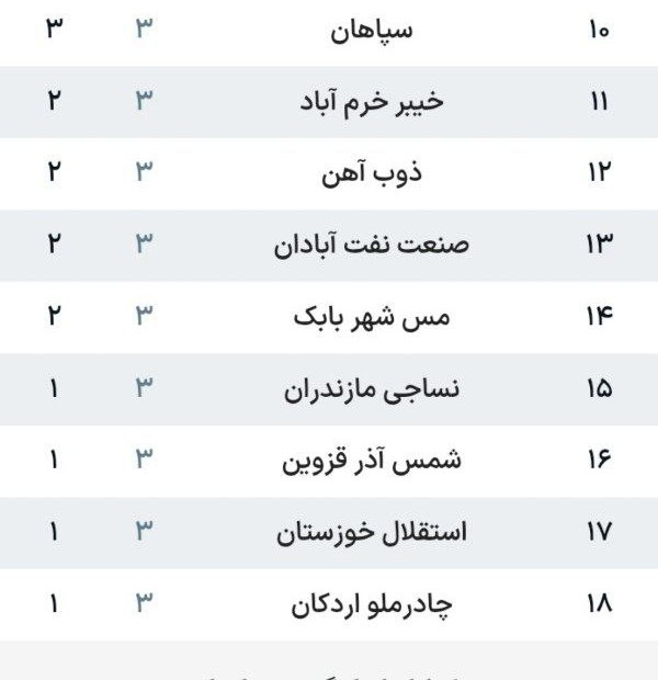 خبر فوری قائمشهر: ✅ وضعیت نساجی در جدول لیگ برتر در پایان بازیهای هفته سوم@Ghaemshahrya