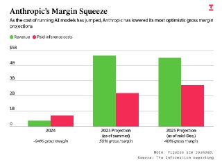 The Information: Anthropic снижает прогноз валовой прибыли на фоне стремительного роста выручки– Anthropic ожидал валовую прибыль за 2025 на уровне 40%– Маржа на 10 п.п. ниже прошлых оптимистичных прогнозов– Снижение вызвано расходами на запуск моделей ста