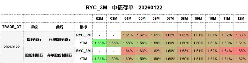 #骑乘收益 - 中债存单 - 20260122