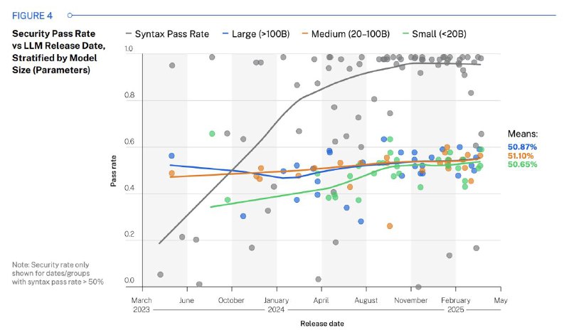 Про безопасность AI Coding, часть 1Мы все привыкли, что новые модели AI становятся умнее с каждым релизом. Они лучше пишут код, понимают сложные задачи и ускоряют разработку в разы. Но есть один нюанс, о котором не говорят на презентациях — безопасность этого кода.Недавно Veracode выпустили отчет, где прогнали 100+ LLM через тесты на безопасность. И результаты, мягко говоря, отрезвляют.Модели становятся всё лучше в написании синтаксически корректного кода (синяя линия на графике 1), но их способность писать безопасный код стоит на месте. Вообще. Розовая линия почти плоская.То есть AI учится писать код, который работает, но его особо не заботит безопасность кода.А теперь к конкретике:▪️ 45% всего сгенерированного AI кода провалили тесты безопасности и содержали уязвимости из списка OWASP Top 10. Почти половина!▪️ Java — абсолютный антилидер. У кода на Java, написанного AI, провал в 72% случаев (это значит, security pass rate всего 28.5%).▪️ Размер не имеет значения. Думаете, большие и 