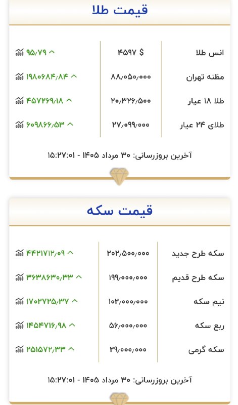 اخبار بین الملل جهان: قیمت طلاو سکه هم اکنون طلا به۲۰/۳۰۰رسید