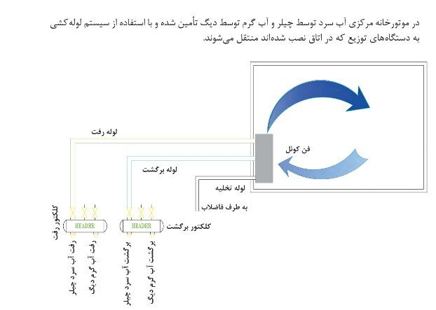 کارشناسی رسمی تاسیسات و کارخانجات: 🔴 سیستم تهویه تمام آب(فن کوئل)#تهویه💠@KarshenasiRasmiGroup_TK♨️@KarshenasiRasmi_TK