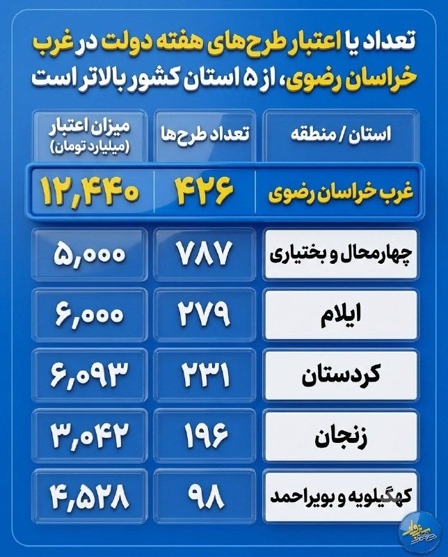 پایگاه خبری عصر سبزوار: 🔺#اینفوگرافی: تعداد یا اعتبار طرحهای هفته دولت در غرب خراسان رضوی، از ۵ استان کشور بالاتر است🔰 #عصرسبزوار👇🆔 @Asrsabzevar