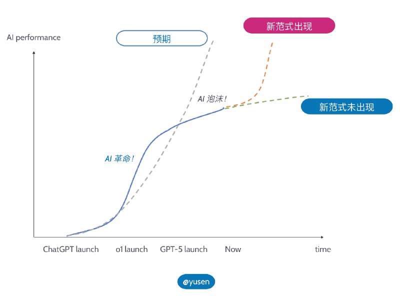 最近关于 AI 泡沫的讨论非常多，我画了两张图来表达我现在的想法
