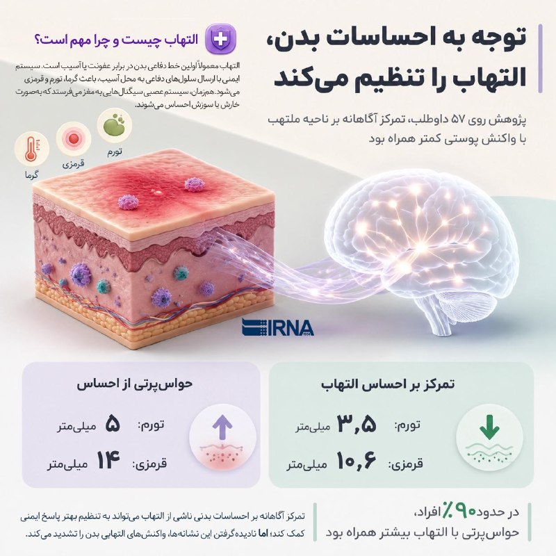 باران کویر: .🌦 @Barankavir🟢 توجه به احساسات بدن، واکنش ایمنی و التهاب را تنظیم می‌کند🔸پژوهشگران در یک مطالعه جدید دریافتند تمرکز آگا