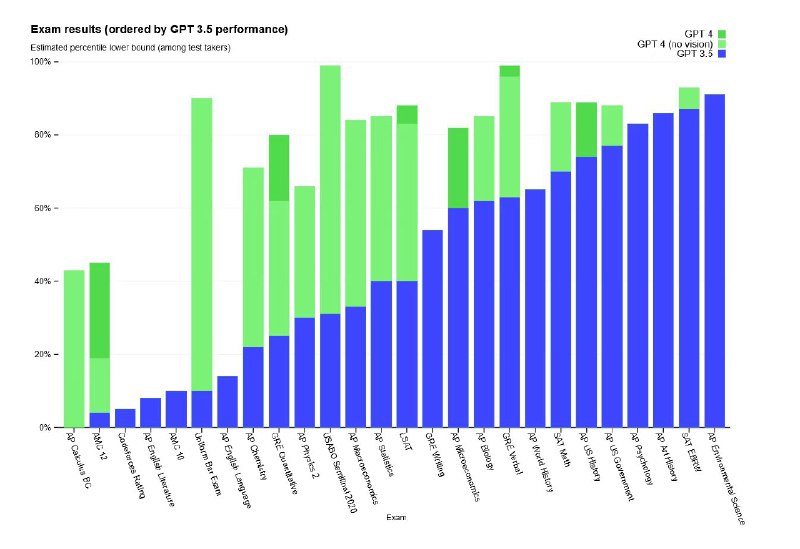 一觉醒来，GPT4 出来了！总结要点：-提升专业学术能力，各类考试超过90%的人类-真正的多模态，可以把纸笔画的原型直接写出网页代码