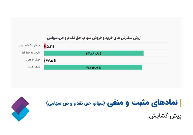 کارگزاری تامین سرمایه نوین| NIBB.IR: 🔹پیش گشایش بازار با صف خرید ۳۱ همتی#پیش_گشایش_بازار@nibbroker | کارگزاری تامین سرمایه نوین