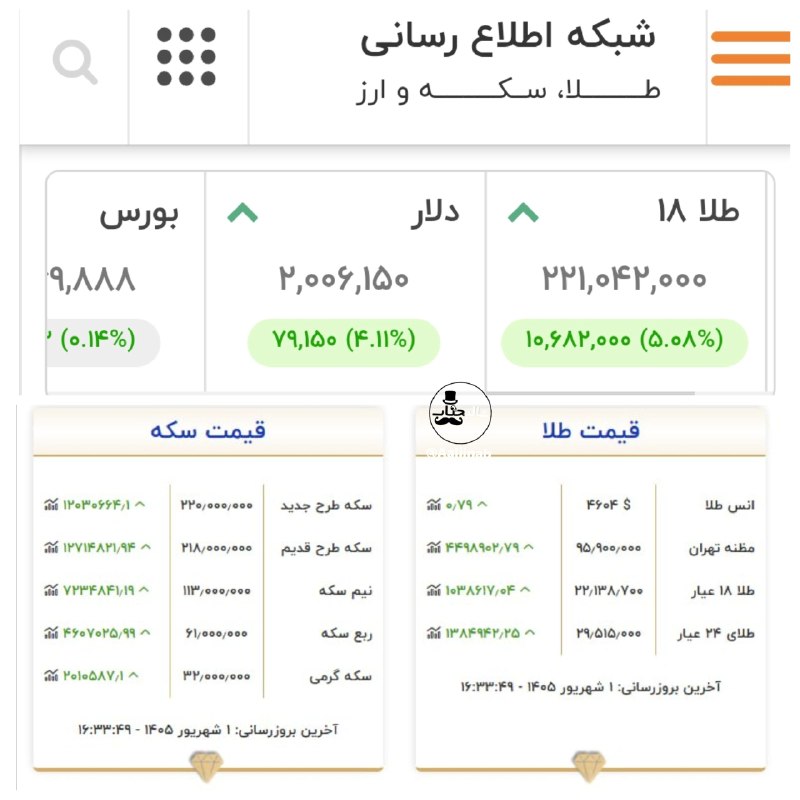 عآلیجناب: اعلام وضعیت دلار در سایت خبرگزاری تسنیم نرخ دلار: 199.700! @Aalijnabاز صبح سکه از 213 پرید 220!طلای ۱۸ عیار 22 میلیون شد